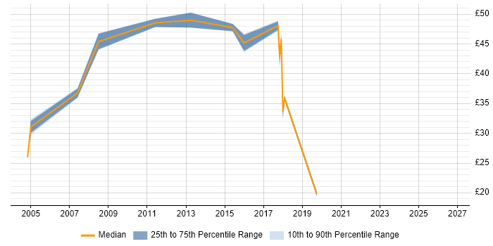 Contractor hourly rate distribution trend for jobs in Derby citing Change Management