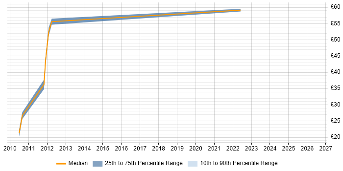Contractor hourly rate distribution trend for jobs in Derby citing Clustering