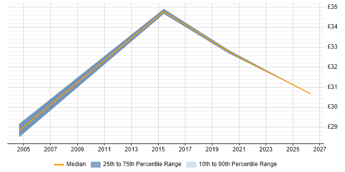 Contractor hourly rate distribution trend for jobs in Derby citing CMDB