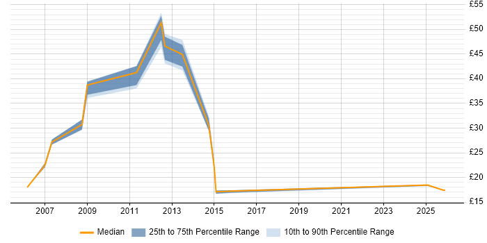 Contractor hourly rate distribution trend for jobs in Derby citing Coaching