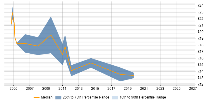 Contractor hourly rate distribution trend for Coordinator job vacancies in Derby