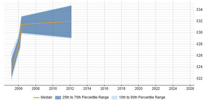 Contractor hourly rate distribution trend for jobs in Derby citing Cost Management