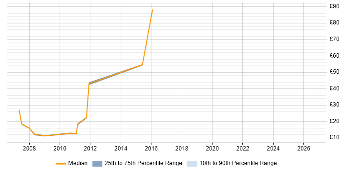 Contractor hourly rate distribution trend for jobs in Derby citing CRM
