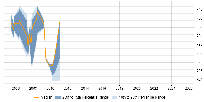 Contractor hourly rate distribution trend for jobs in Derby citing C#