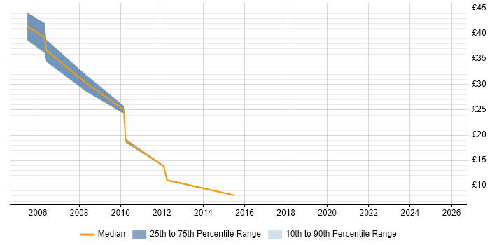 Contractor hourly rate distribution trend for jobs in Derby citing CSS
