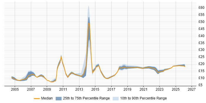 Contractor hourly rate distribution trend for jobs in Derby citing Customer Service