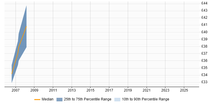 Contractor hourly rate distribution trend for jobs in Derby citing Data Acquisition