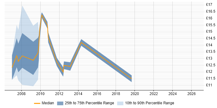 Contractor hourly rate distribution trend for Data Analyst job vacancies in Derby