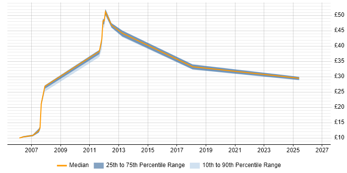 Contractor hourly rate distribution trend for jobs in Derby citing Data Centre