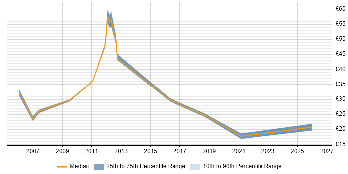 Contractor hourly rate distribution trend for jobs in Derby citing Data Migration