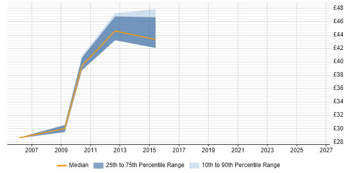 Contractor hourly rate distribution trend for DBA job vacancies in Derby