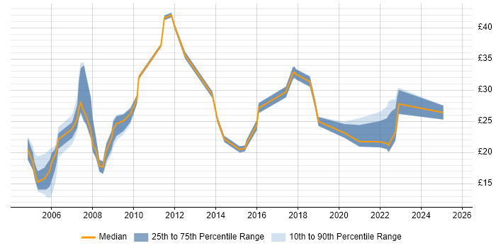 Contractor hourly rate distribution trend for jobs in Derby citing Degree Contractor hourly rate distribution trend for jobs in Derby citing Degree