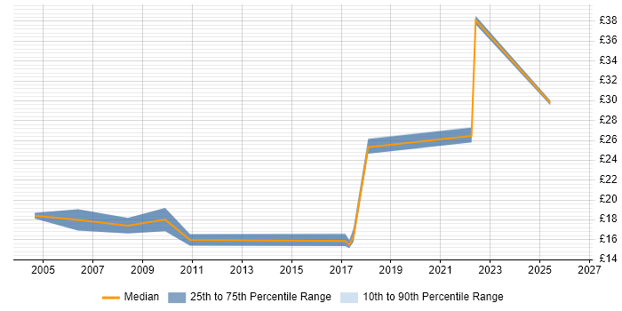 Contractor hourly rate distribution trend for jobs in Derby citing Dell