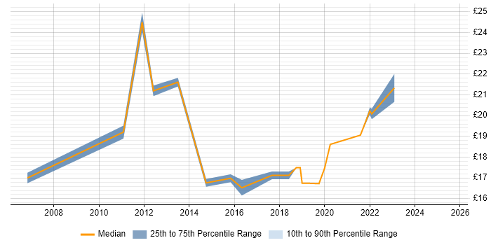 Contractor hourly rate distribution trend for Deployment Engineer job vacancies in Derby