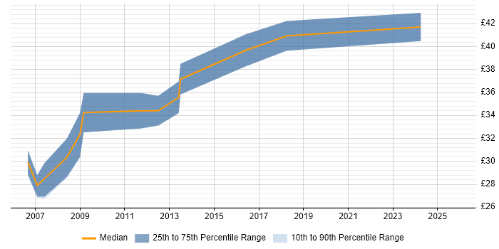 Contractor hourly rate distribution trend for Design Engineer job vacancies in Derby