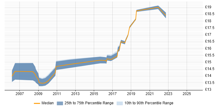 Contractor hourly rate distribution trend for Desktop Support Engineer job vacancies in Derby