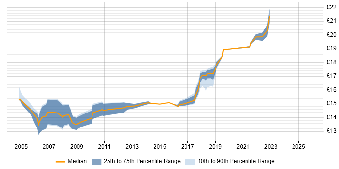 Contractor hourly rate distribution trend for Desktop Support job vacancies in Derby