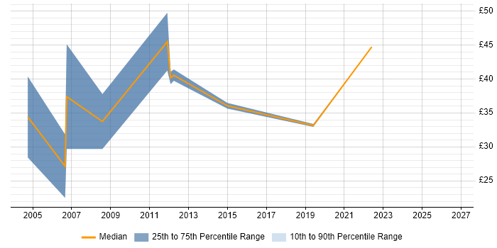 Contractor hourly rate distribution trend for jobs in Derby citing DHCP