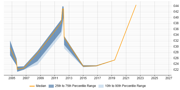 Contractor hourly rate distribution trend for jobs in Derby citing DNS