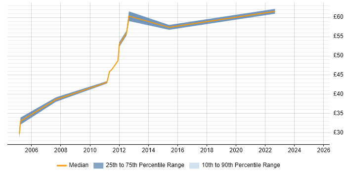 Contractor hourly rate distribution trend for jobs in Derby citing Documentation Skills