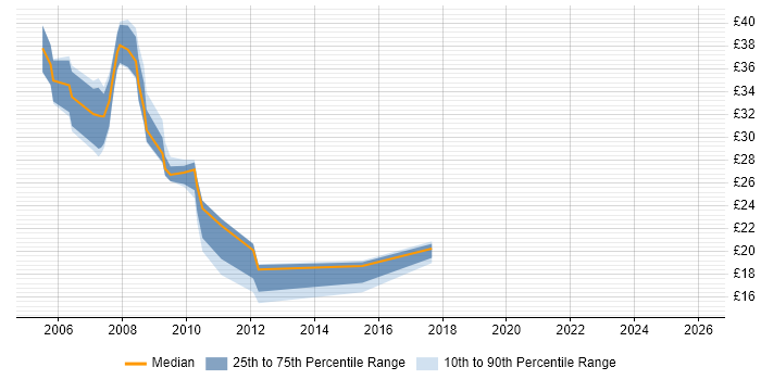 Contractor hourly rate distribution trend for jobs in Derby citing .NET