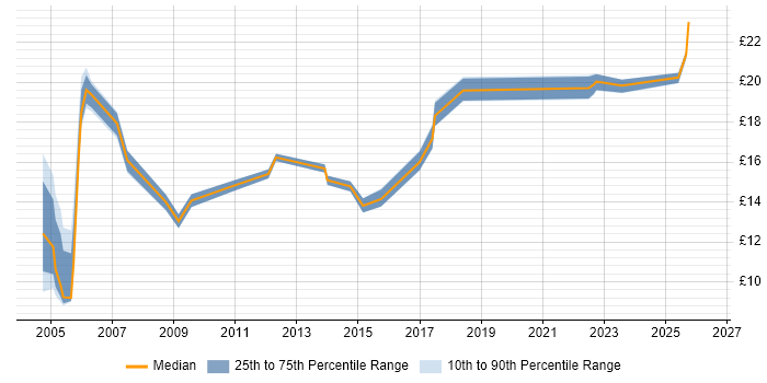 Contractor hourly rate distribution trend for jobs in Derby citing Driving Licence