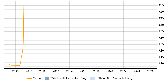 Contractor hourly rate distribution trend for EPoS Engineer job vacancies in Derby