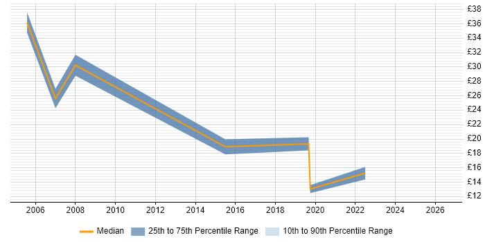 Contractor hourly rate distribution trend for jobs in Derby citing ERP