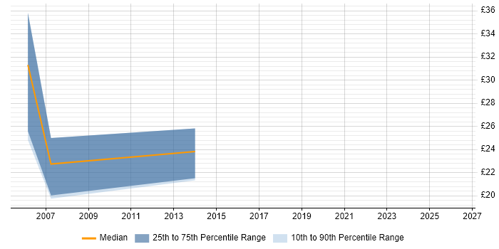 Contractor hourly rate distribution trend for jobs in Derby citing Front End Development