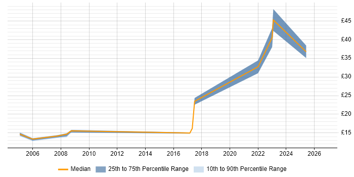 Contractor hourly rate distribution trend for Hardware Engineer job vacancies in Derby