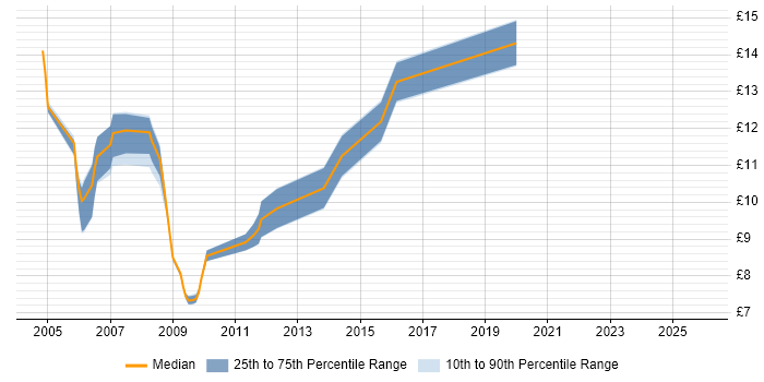 Contractor hourly rate distribution trend for Help Desk Analyst job vacancies in Derby