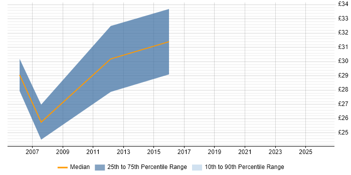 Contractor hourly rate distribution trend for jobs in Derby citing HNC
