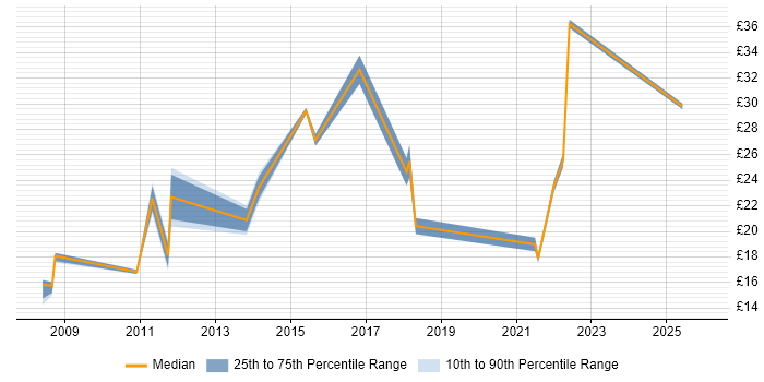 Contractor hourly rate distribution trend for jobs in Derby citing HP