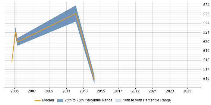 Contractor hourly rate distribution trend for jobs in Derby citing IIS