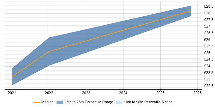 Contractor hourly rate distribution trend for jobs in Derby citing Information Governance