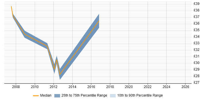 Contractor hourly rate distribution trend for jobs in Derby citing Infrastructure Engineering
