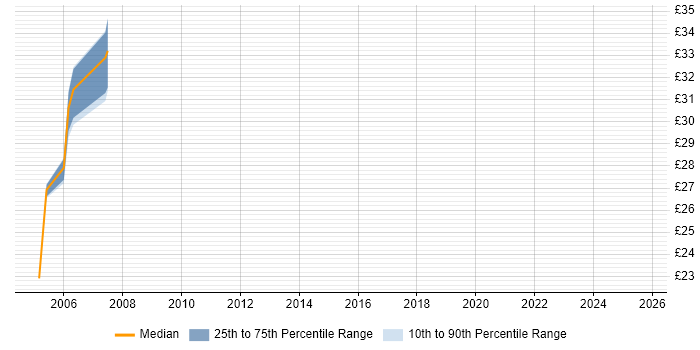 Contractor hourly rate distribution trend for Infrastructure Project Manager job vacancies in Derby