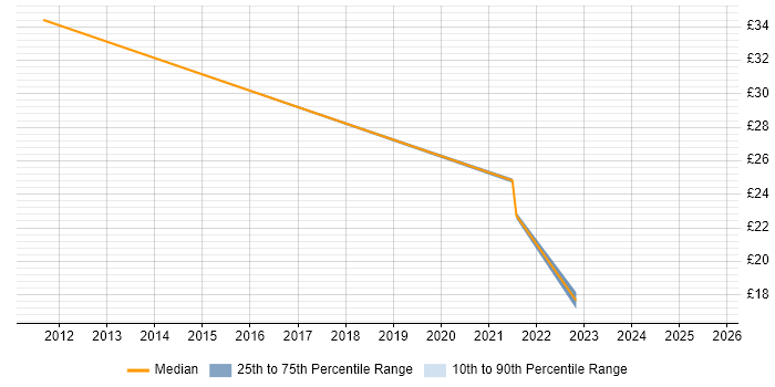 Contractor hourly rate distribution trend for jobs in Derby citing Inventory Management