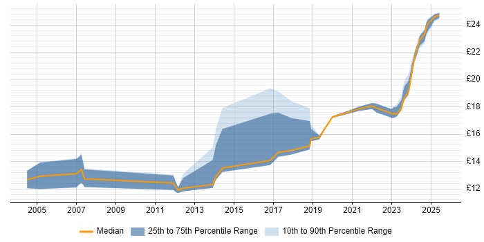 Contractor hourly rate distribution trend for IT Engineer job vacancies in Derby