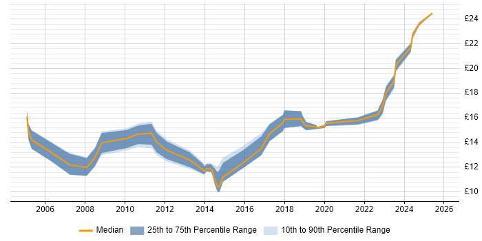 Contractor hourly rate distribution trend for IT Support job vacancies in Derby