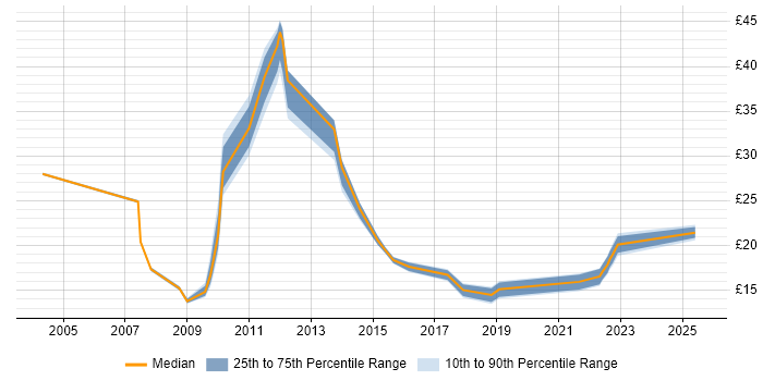 Contractor hourly rate distribution trend for jobs in Derby citing ITIL Contractor hourly rate distribution trend for jobs in Derby citing ITIL