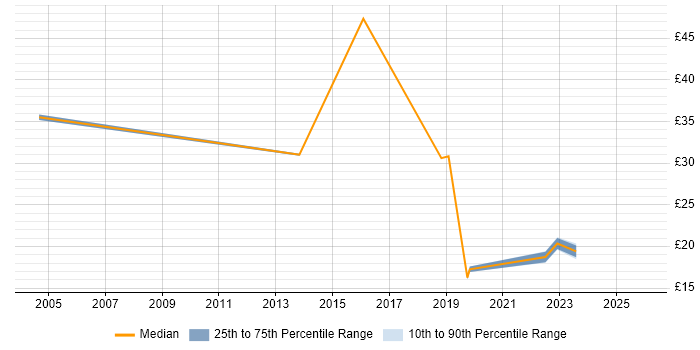 Contractor hourly rate distribution trend for jobs in Derby citing ITSM