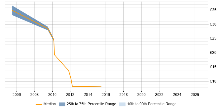 Contractor hourly rate distribution trend for jobs in Derby citing JavaScript