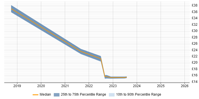 Contractor hourly rate distribution trend for jobs in Derby citing Law