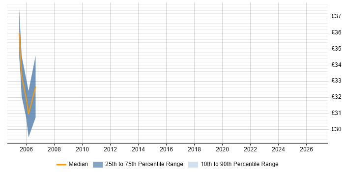 Contractor hourly rate distribution trend for Lead Project Manager job vacancies in Derby