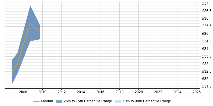 Contractor hourly rate distribution trend for jobs in Derby citing Legacy Systems