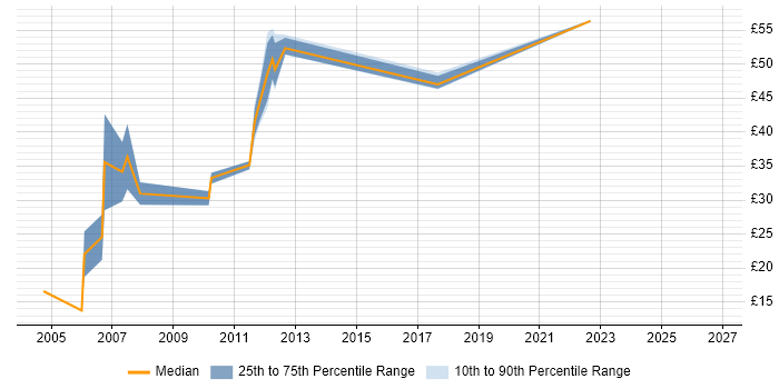 Contractor hourly rate distribution trend for jobs in Derby citing Linux