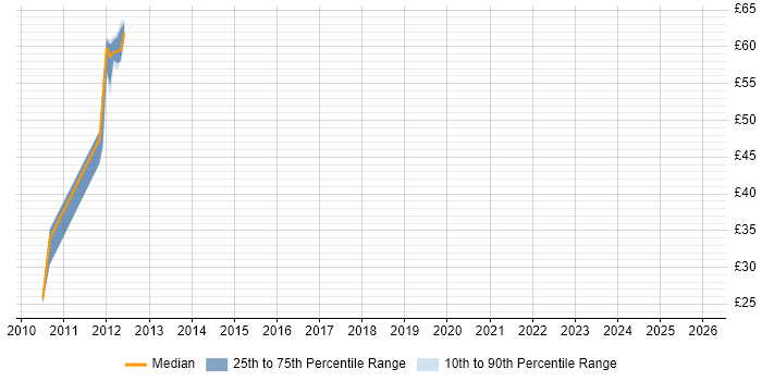 Contractor hourly rate distribution trend for jobs in Derby citing Load Balancing