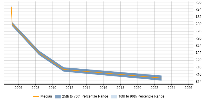 Contractor hourly rate distribution trend for jobs in Derby citing Logistics