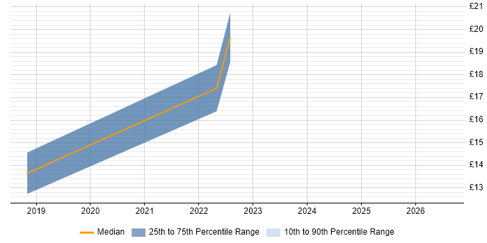Contractor hourly rate distribution trend for jobs in Derby citing Major Incident Management